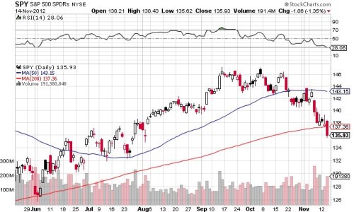 200 DMA