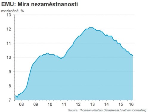 EMU - Nezaměstnanost.JPG