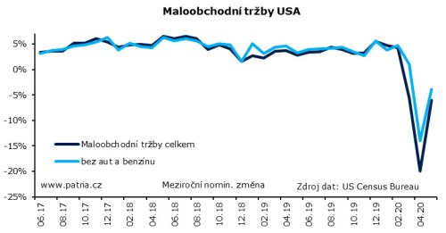 maloobchod usa růst ekonomika