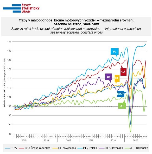 tržby maloobchod čr