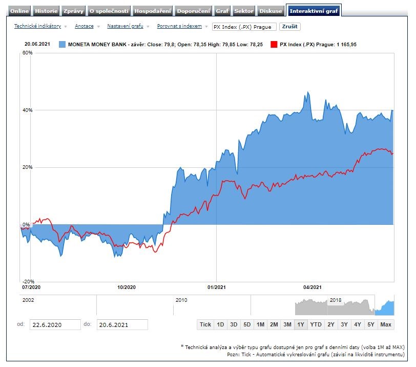 Moneta PX akcie graf VH
