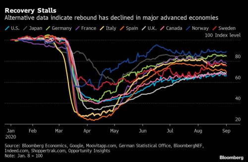 USA zotavování ekonomika vysokofrekvenční data