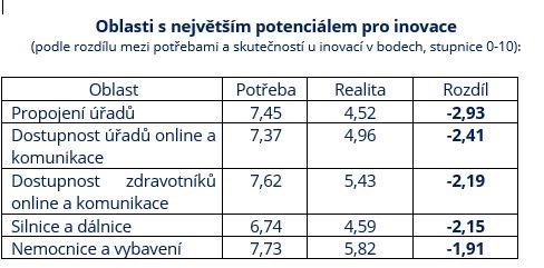 inovace čsob index oblasti