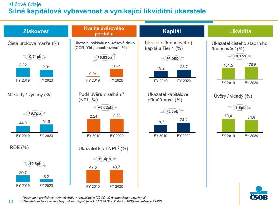ČSOB prezentace výsledky