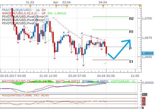 EURUSD