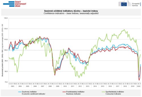 sentiment důvěra ekonomika ČR