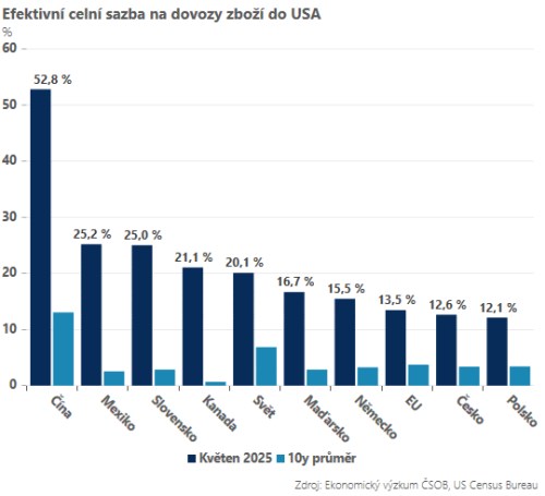 Efektivní celní sazba na dovozy zboží do USA