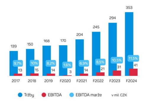 eMan tržby IPO akcie burza