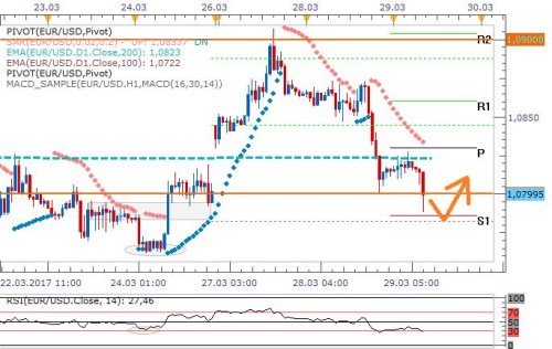 EURUSD