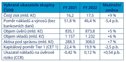 Tabulka: Vybrané ukazatele hospodaření ČSOB