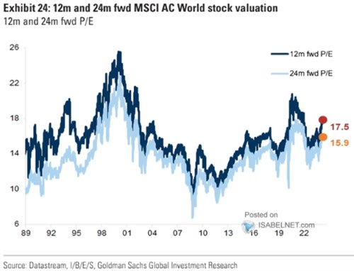 Globální akcie a ziskový sentiment