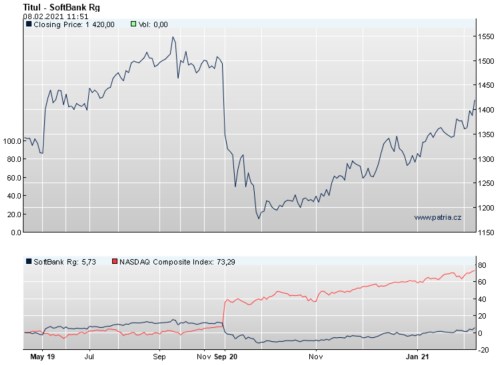 akcie SotfBank výsledky
