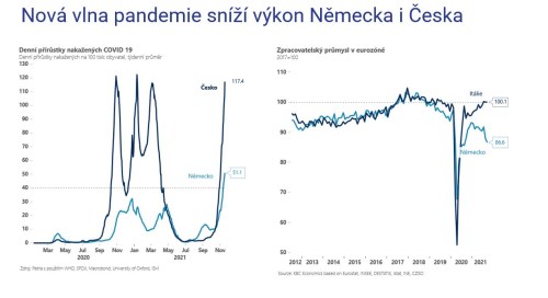 Nová vlna pandemie sníží výkon Německa i Česka