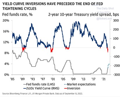 Konec cyklu zvedání sazeb?