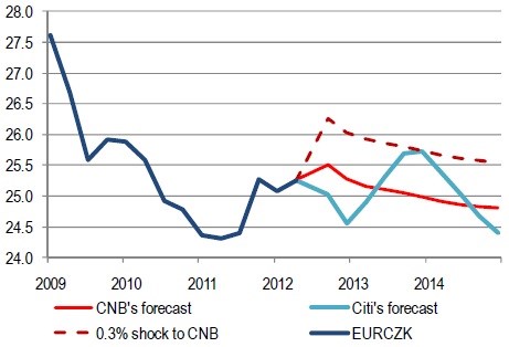 CITI fcst.jpg