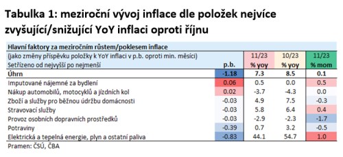 položky yoy