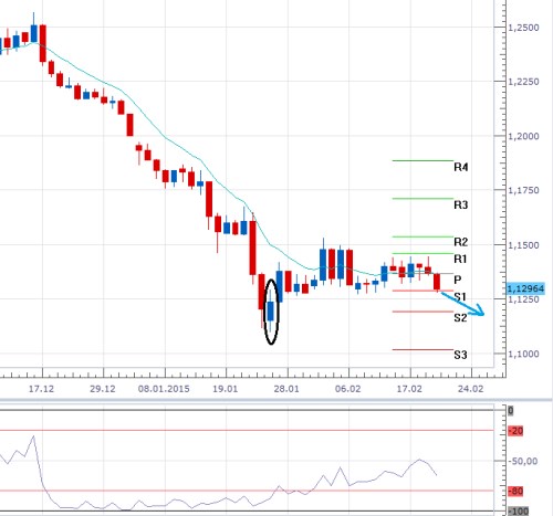 eurusd