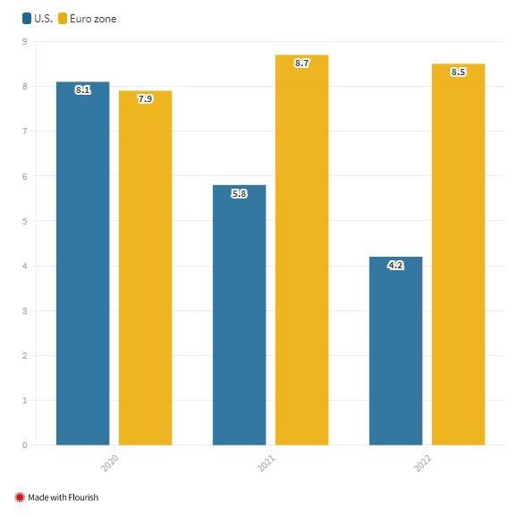 USA eurozóna nezaměstnanost