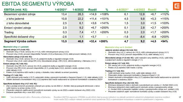 Graf: Meziroční vlivy do hospodaření ČEZ v 1H a2Q22