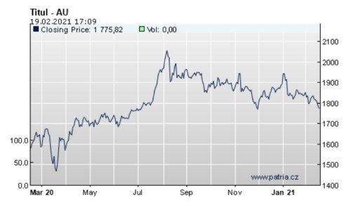 zlato ceny komodity graf
