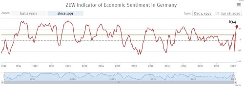 ZEW Německo sentiment ekonomika