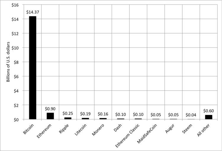 Bitocoin