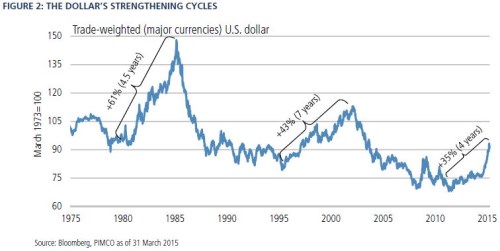 pimco dolar