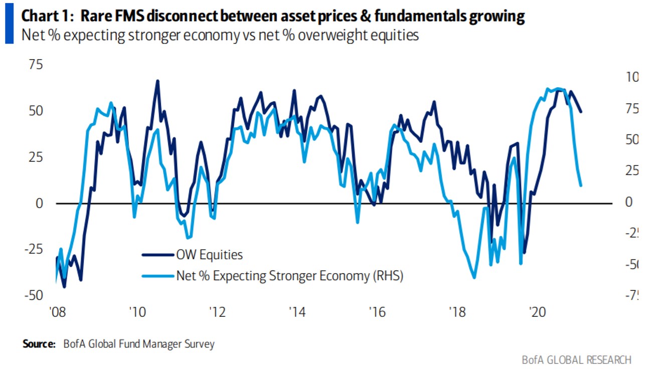 Bank of America Global Fund Managers Survey, září 2021, Patria
