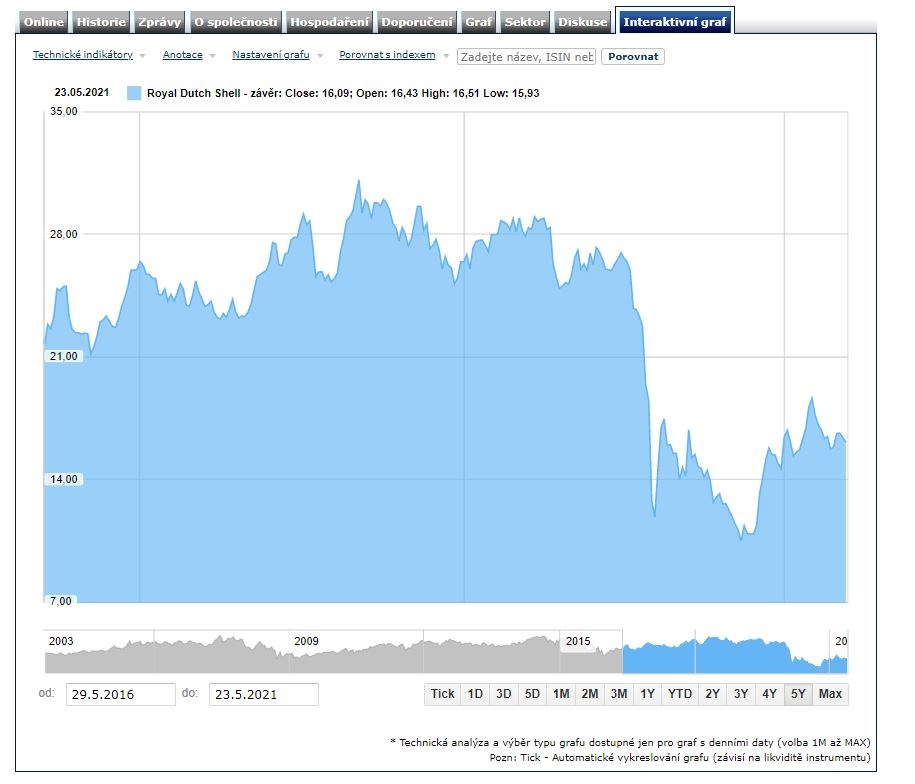 Shell soud emise nizozemsko verdikt 2030