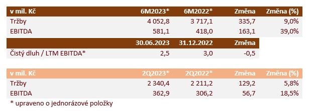 Novinky pomáhají výsledkům Kofoly růst na úrovně před covidem, UGO je v černých číslech