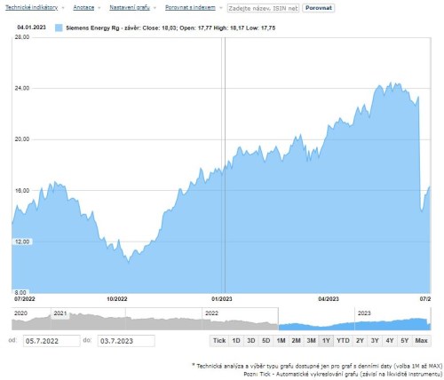 Vývoj akcií Siemens Energy