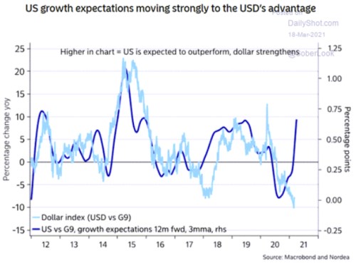 dolar nesrovnalost krátké pozice růst USA