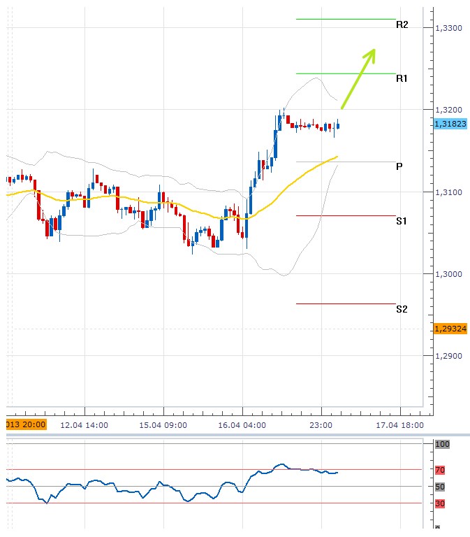 EURUSD FX 2013-04-17