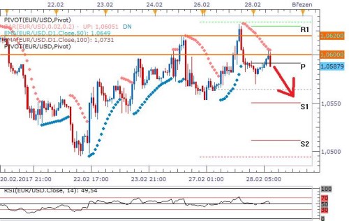 EURUSD