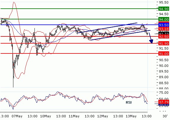 FX13052010_USDJPY_2