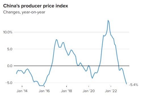 producer price index
