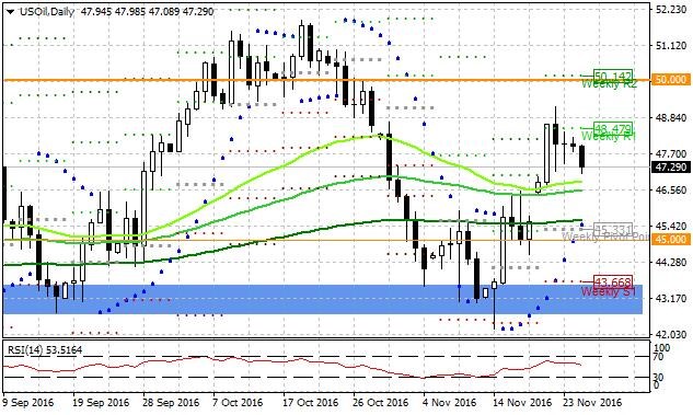 usoil