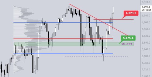 Index S&P500 útočí na historická maxima