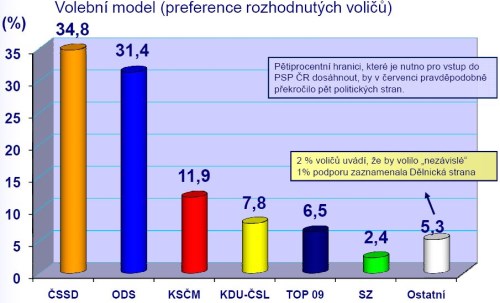 volebni model