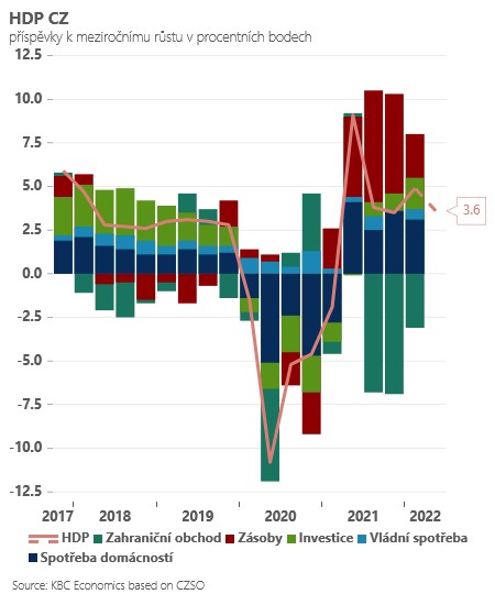 Česká ekonomika překvapila, ve druhém kvartále dál rostla
