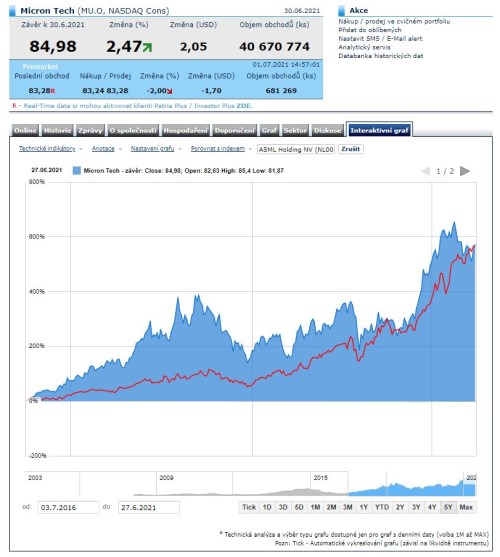 micron asml akcie srovnání