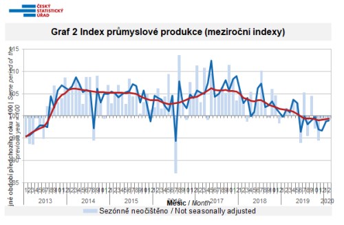 průmysl produkce graf únor