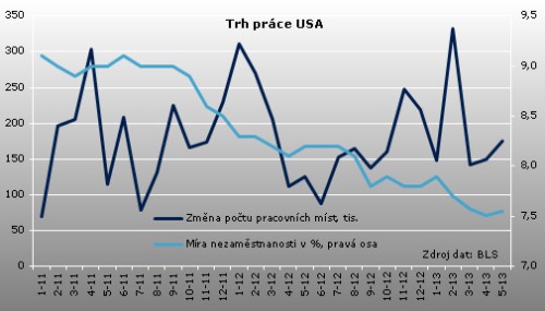 trh práce