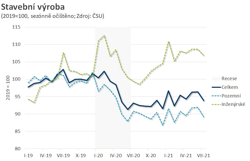 stavebnictví ČR ekonomika