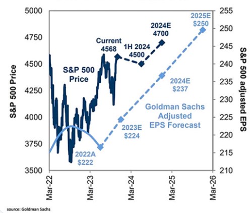 Predikce pro akcie od Goldman Sachs, Morgan Stanley a co jde a nejde spočítat