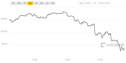 bitcoin gdax graph