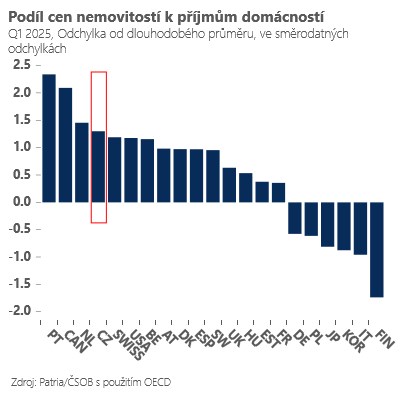nemovitosti
