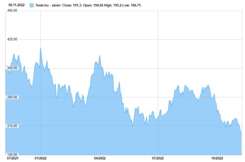 tesla akcie