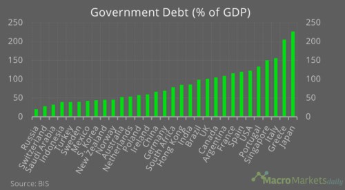dluh zadluženost mmf fiskální politika