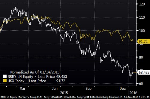 Burberry FTSE.png